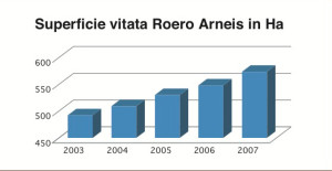 I grafici mostrano la superficie vitata del Roero e le sue oscillazioni nel tempo, con riferimento alle due tipologie principali della DOC (ora DOCG) : Roero e Roero Arneis. (Fonte: Albo vigneti della Camera di Commercio di Cuneo, dati 2007). 