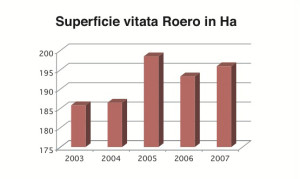I grafici mostrano la superficie vitata del Roero e le sue oscillazioni nel tempo, con riferimento alle due tipologie principali della DOC (ora DOCG) : Roero e Roero Arneis. (Fonte: Albo vigneti della Camera di Commercio di Cuneo, dati 2007). 